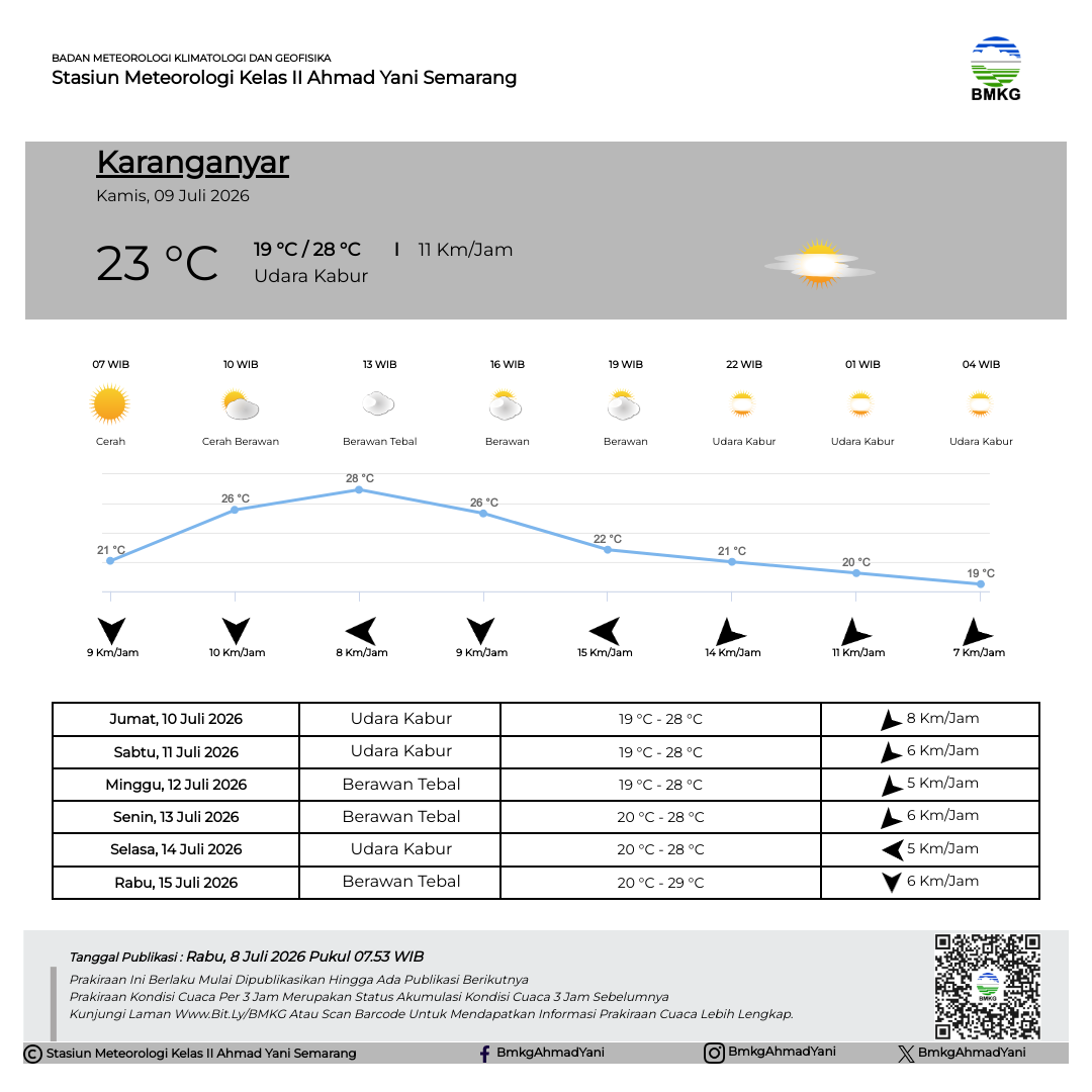 Prakiraan Cuaca Karanganyar