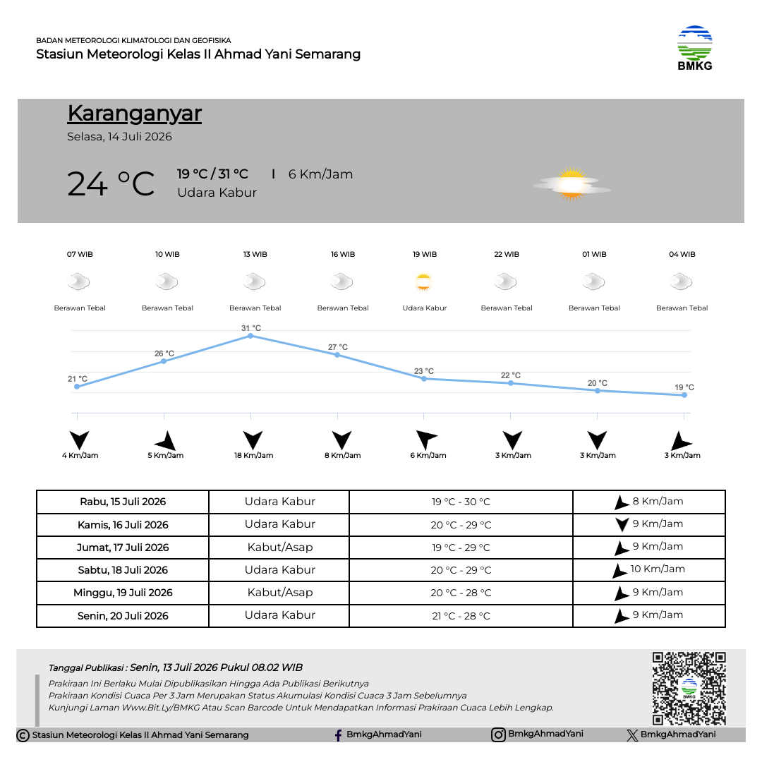 Prakiraan Cuaca Karanganyar
