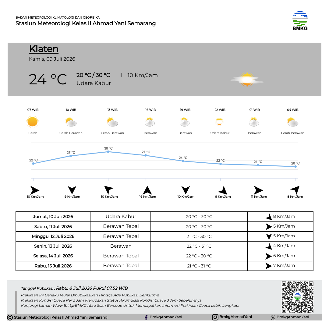 Prakiraan Cuaca Klaten