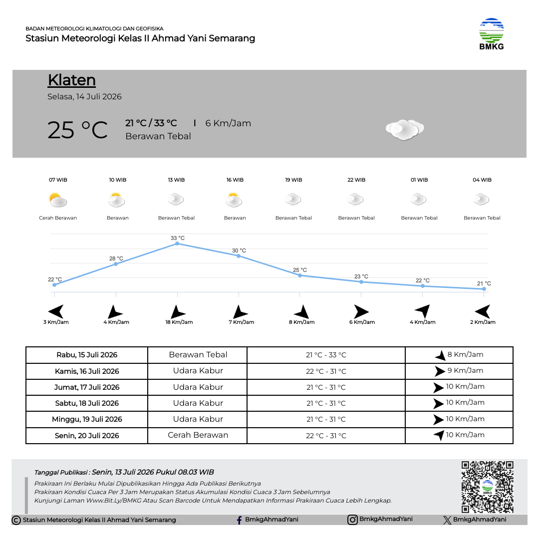 Prakiraan Cuaca Klaten