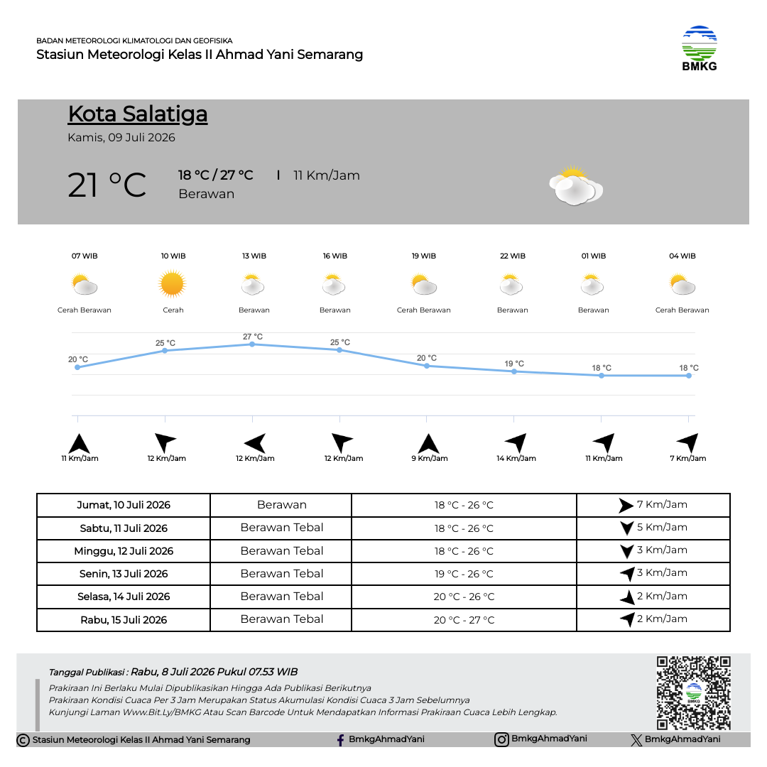 Prakiraan Cuaca Kota Salatiga