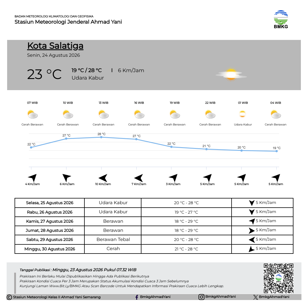 Prakiraan Cuaca Kota Salatiga
