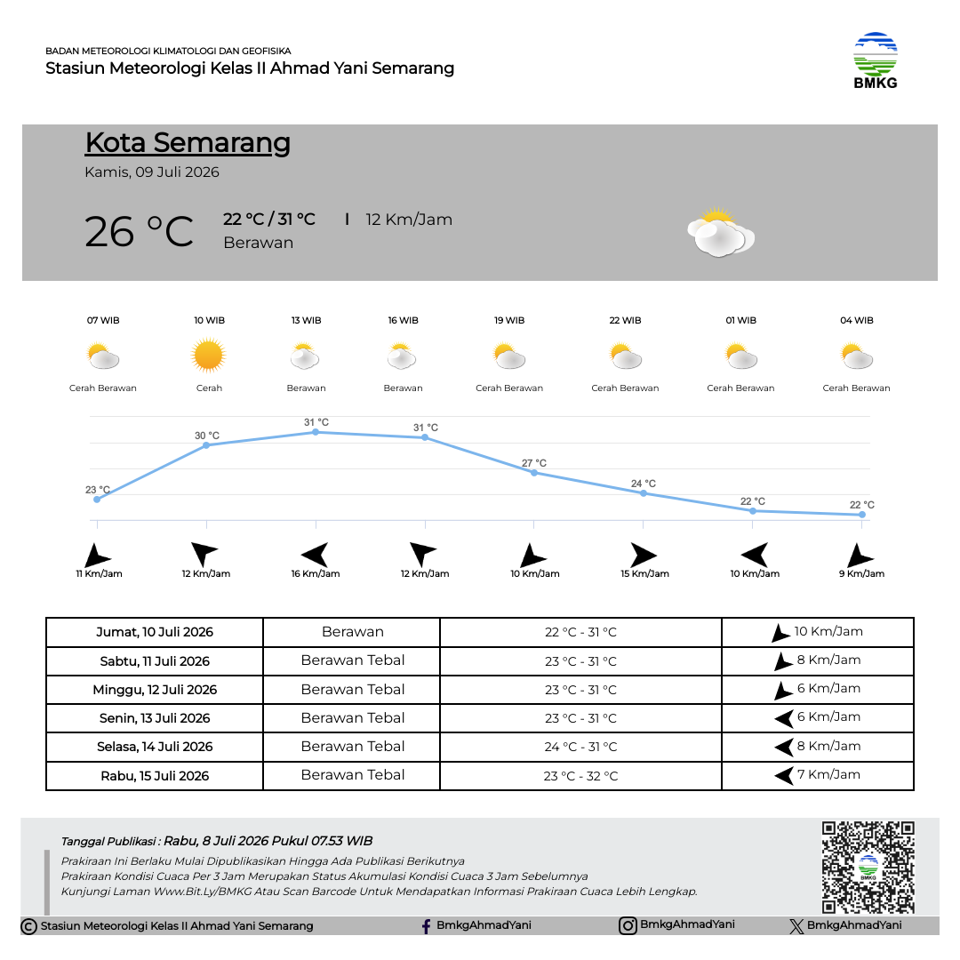 Prakiraan Cuaca Kota Semarang
