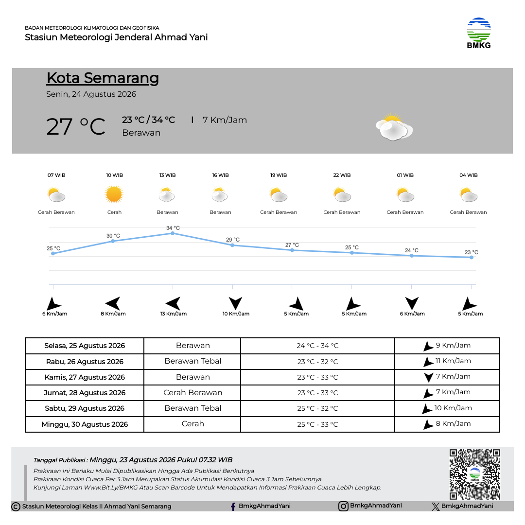 Prakiraan Cuaca Kota Semarang