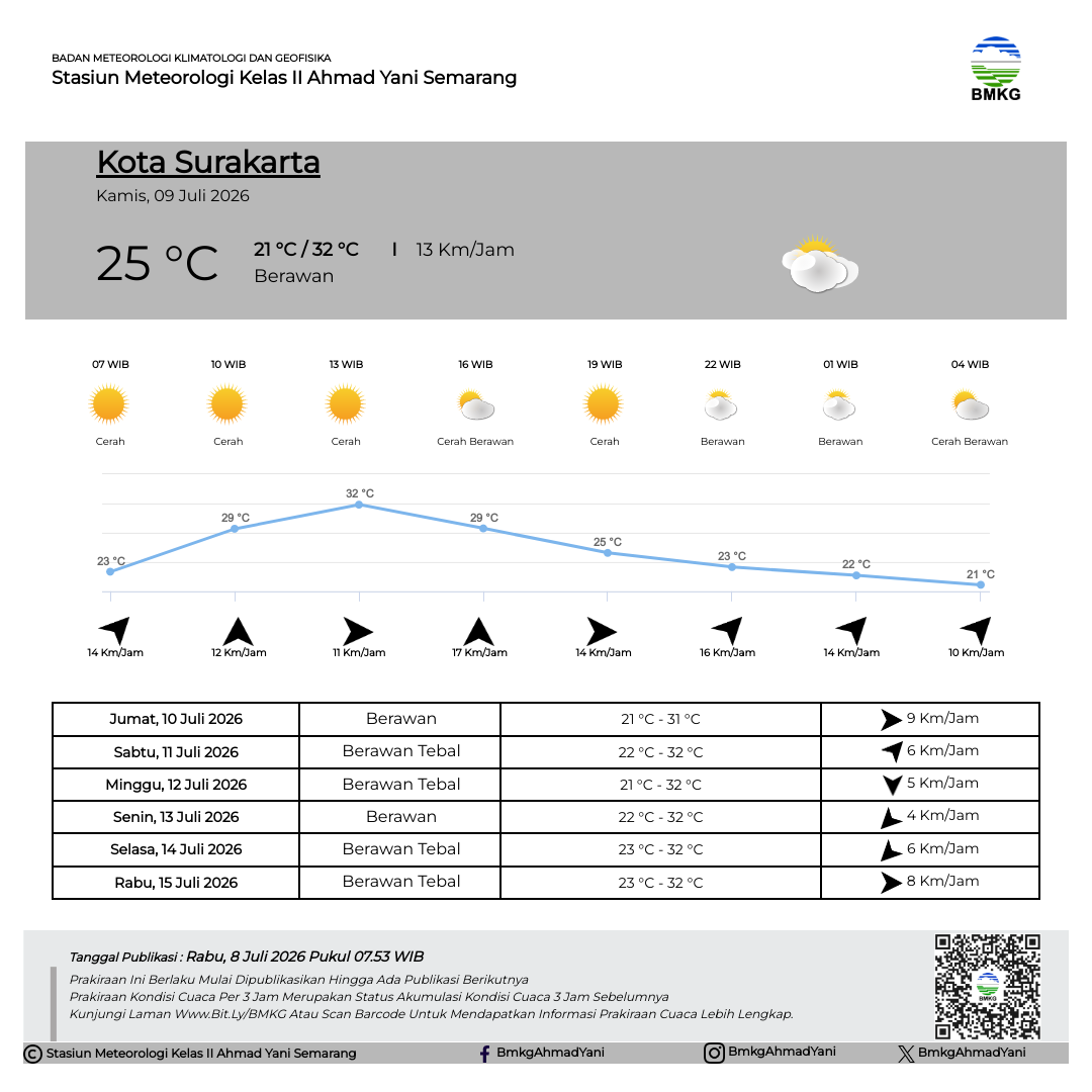 Prakiraan Cuaca Kota Surakarta