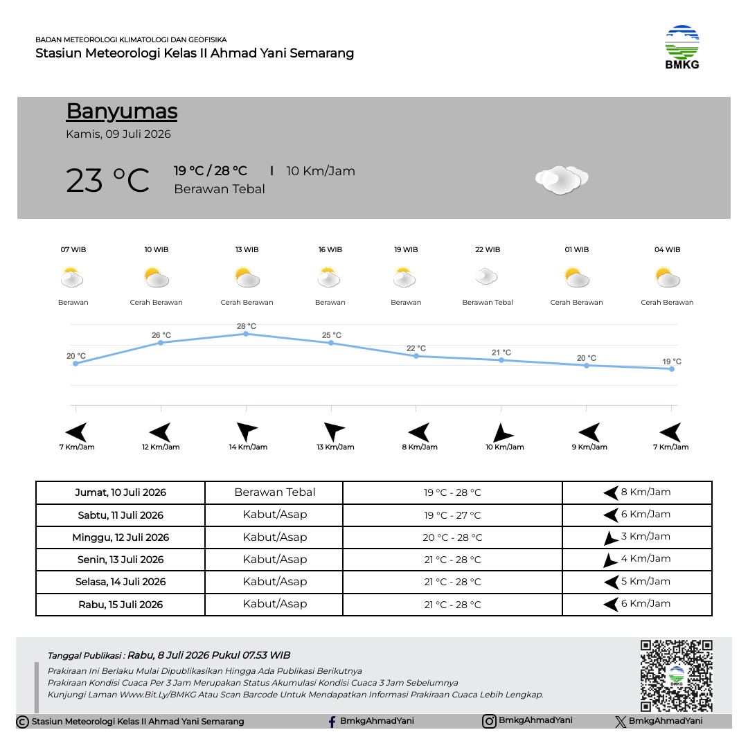 Prakiraan Cuaca Banyumas