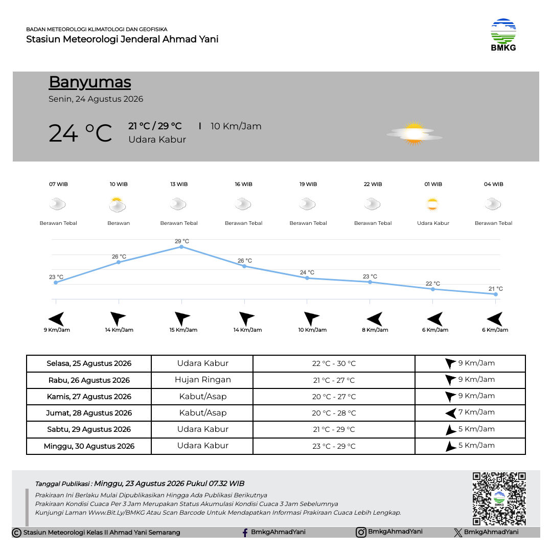 Prakiraan Cuaca Banyumas