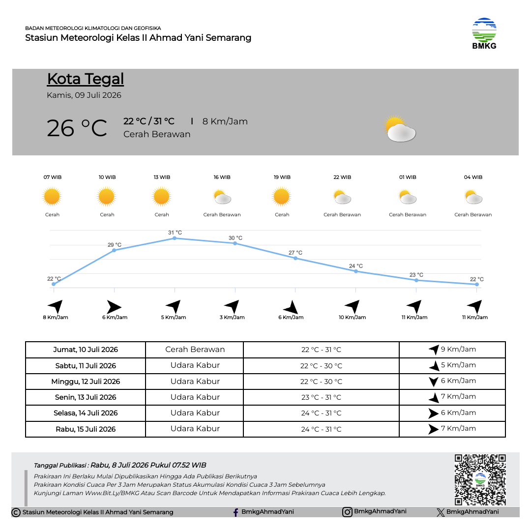 Prakiraan Cuaca Kota Tegal