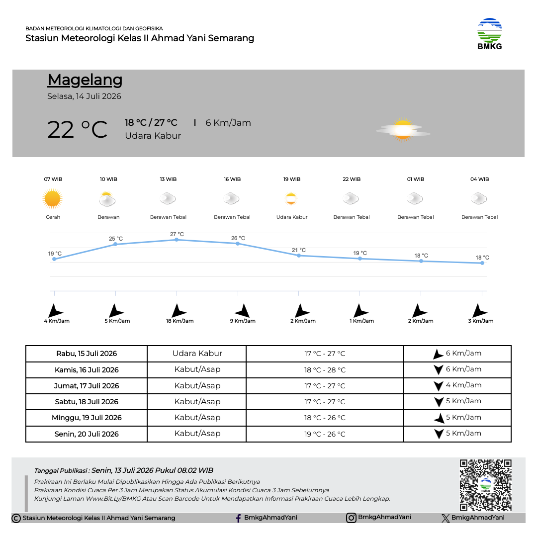 Prakiraan Cuaca Magelang