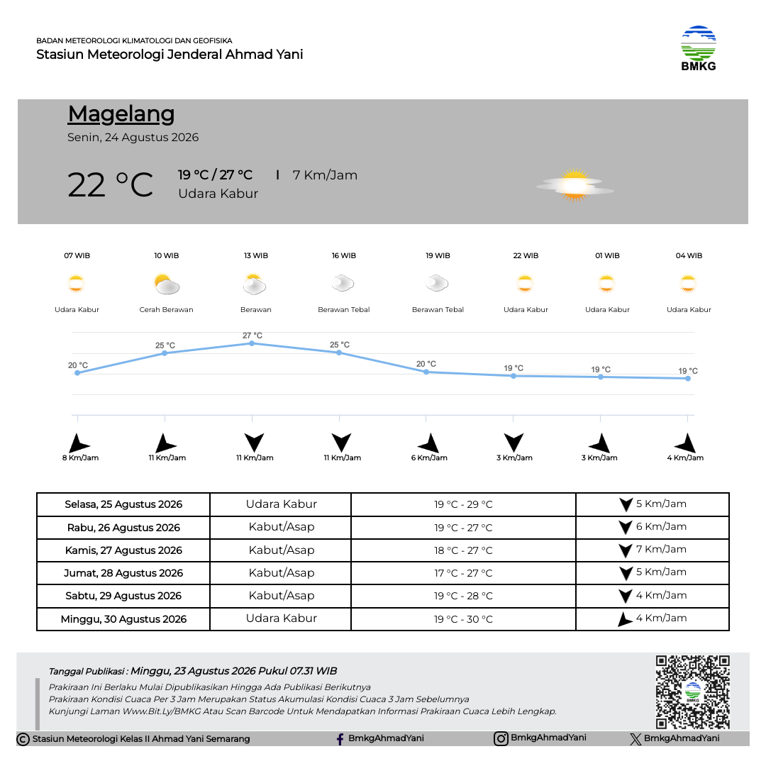 Prakiraan Cuaca Magelang