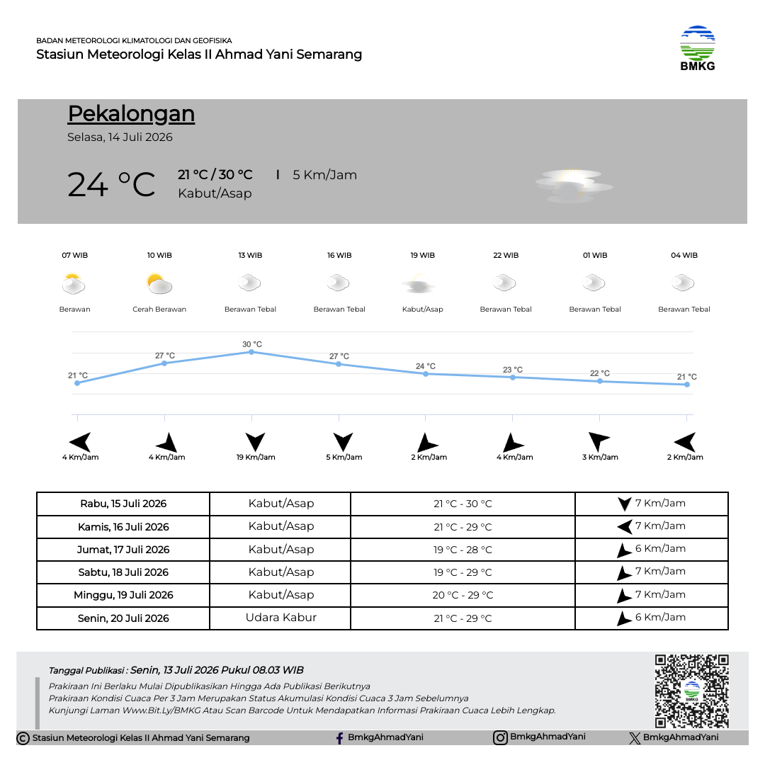 Prakiraan Cuaca Pekalongan