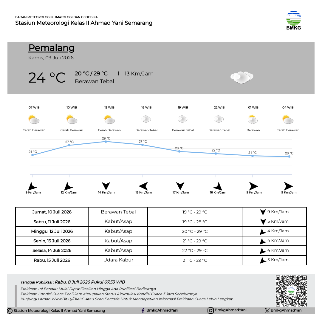 Prakiraan Cuaca Pemalang