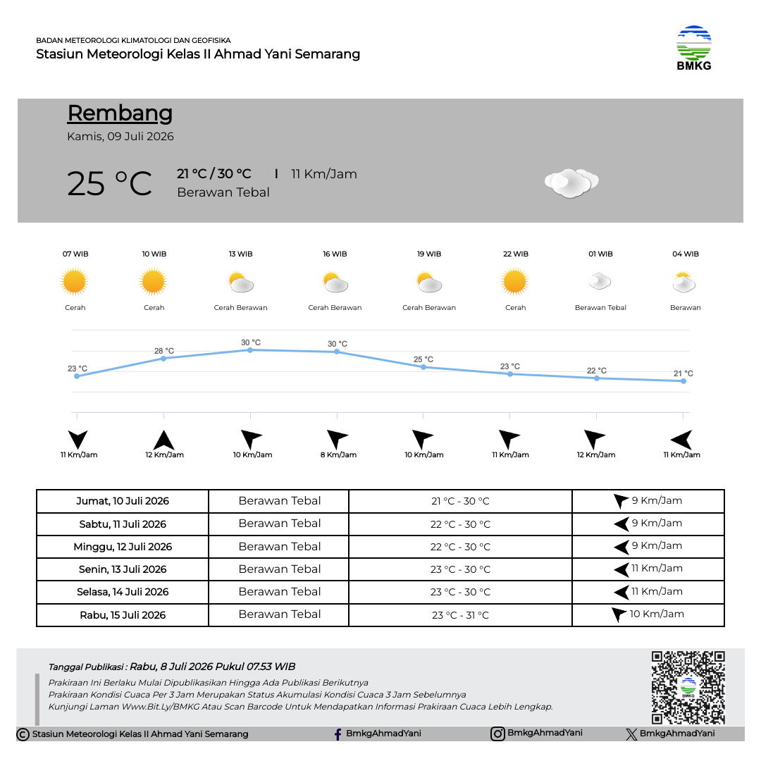 Prakiraan Cuaca Rembang