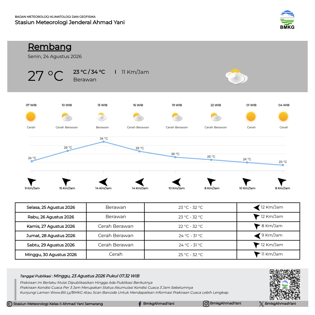 Prakiraan Cuaca Rembang