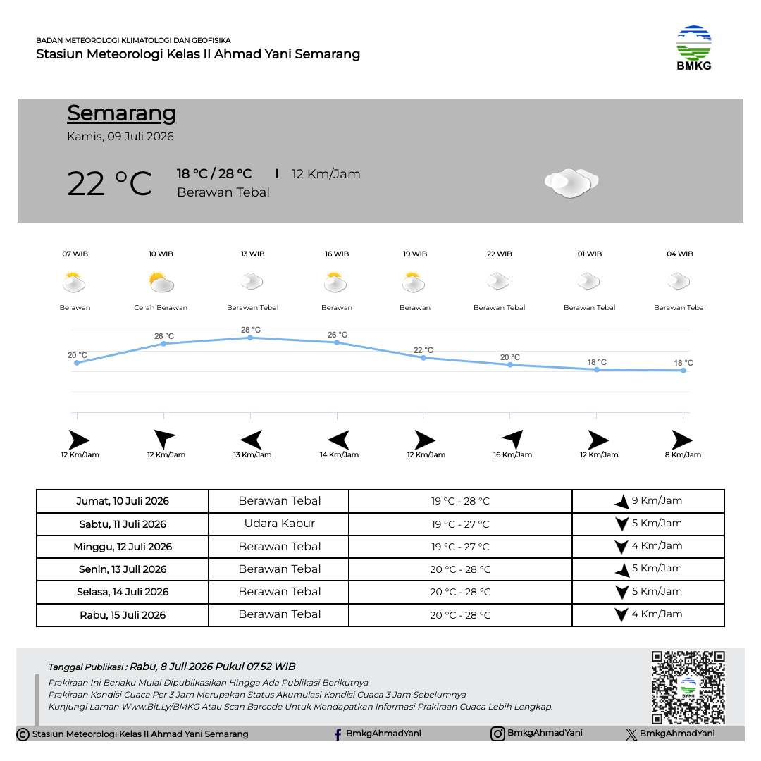 Prakiraan Cuaca Semarang