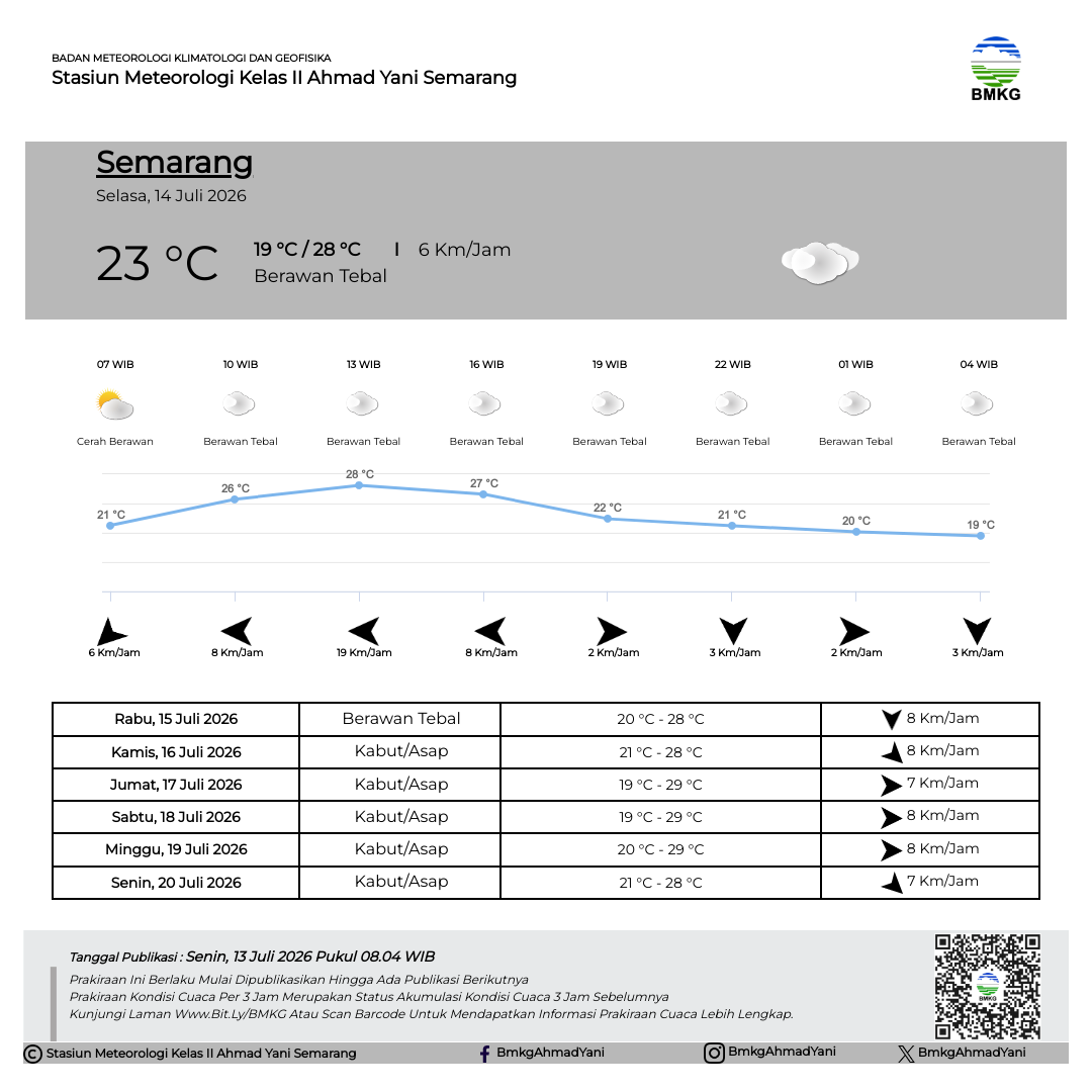 Prakiraan Cuaca Semarang