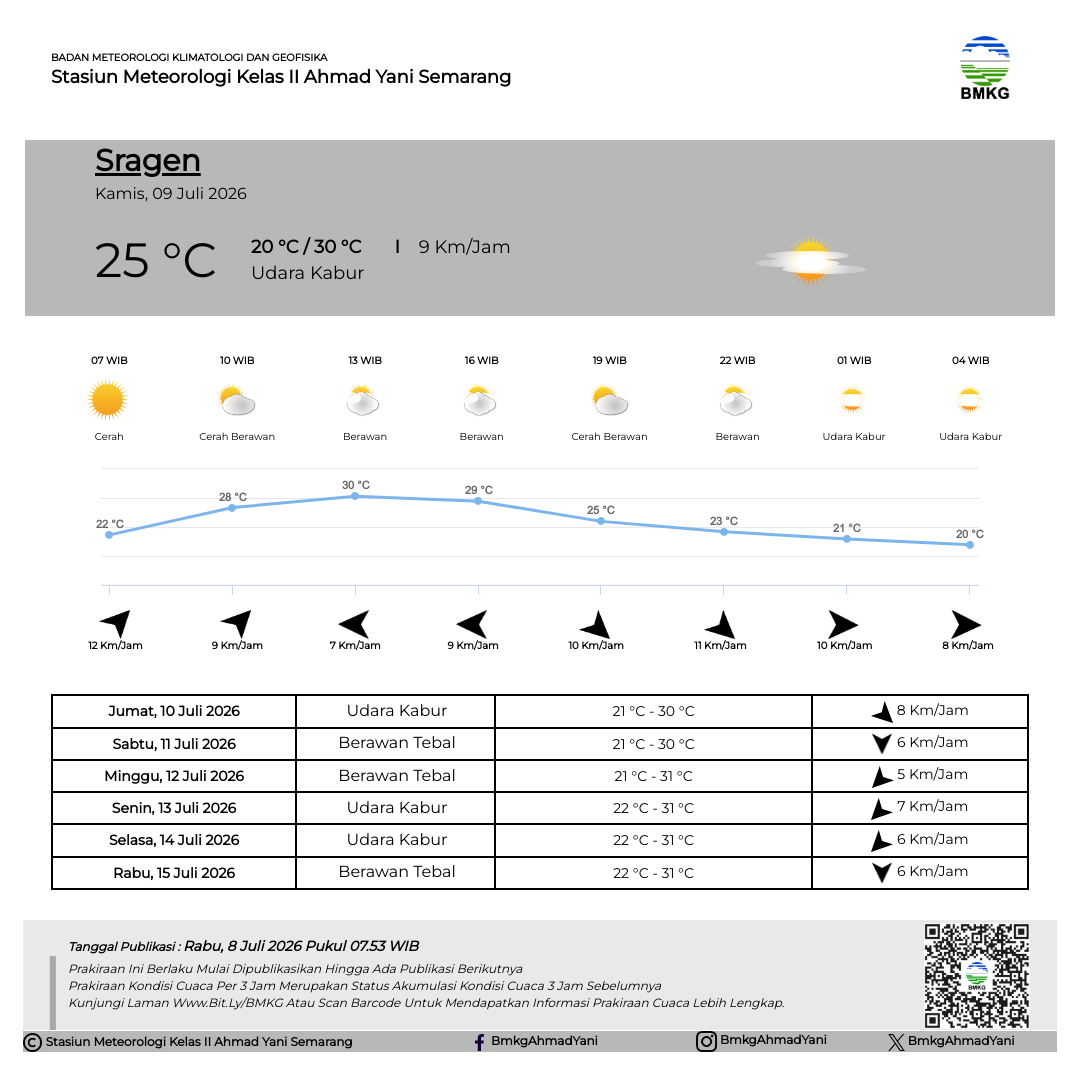 Prakiraan Cuaca Sragen