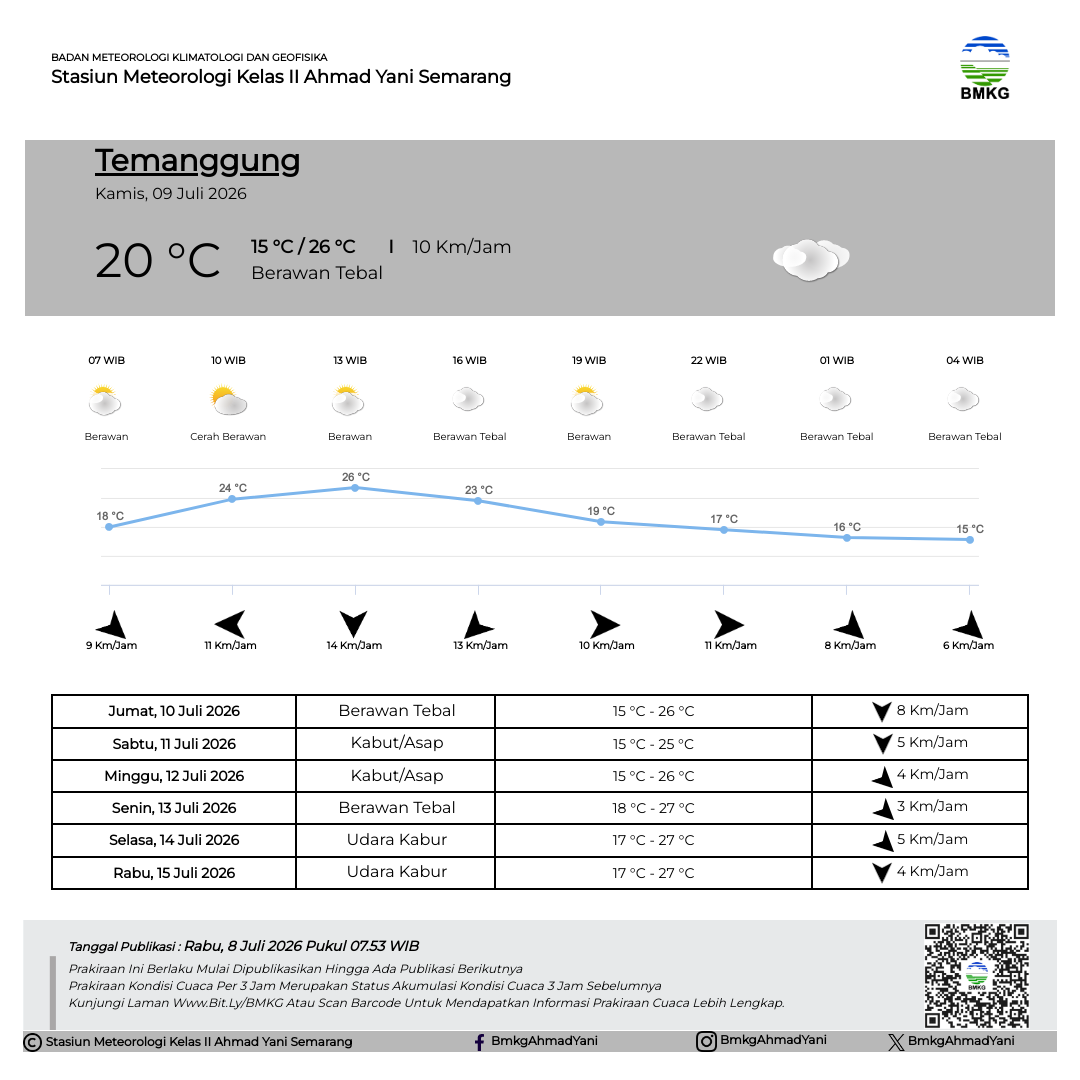 Prakiraan Cuaca Temanggung