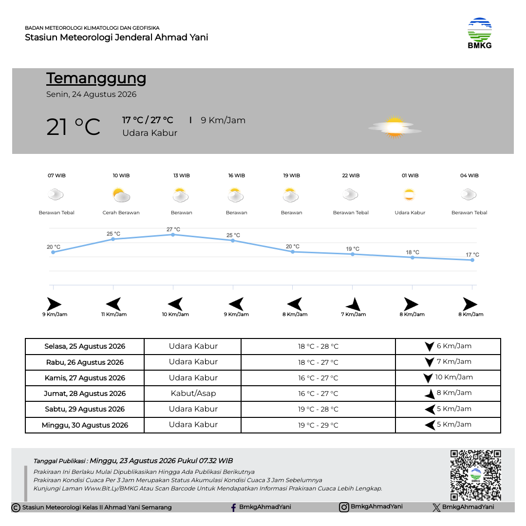 Prakiraan Cuaca Temanggung