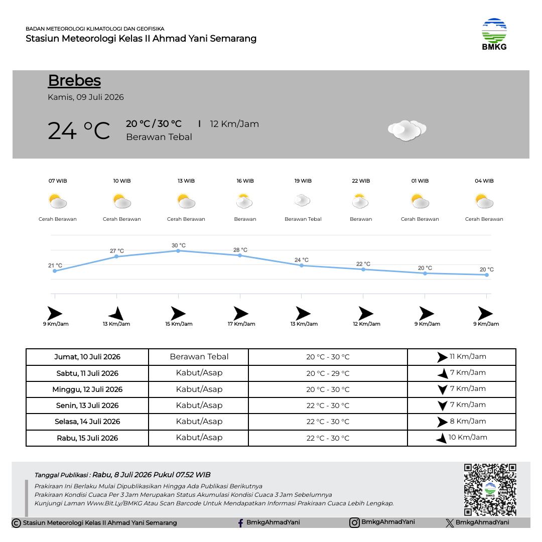 Prakiraan Cuaca Brebes