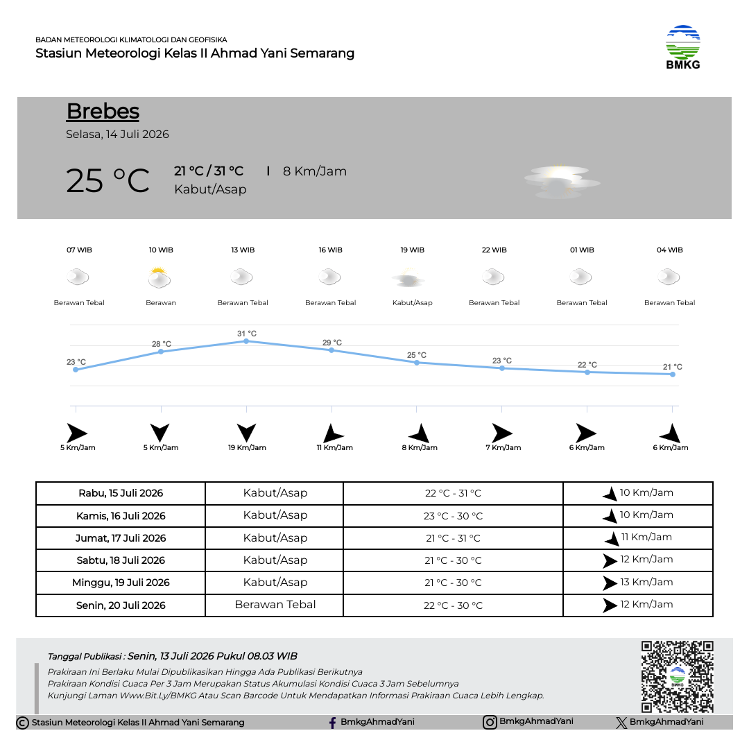 Prakiraan Cuaca Brebes