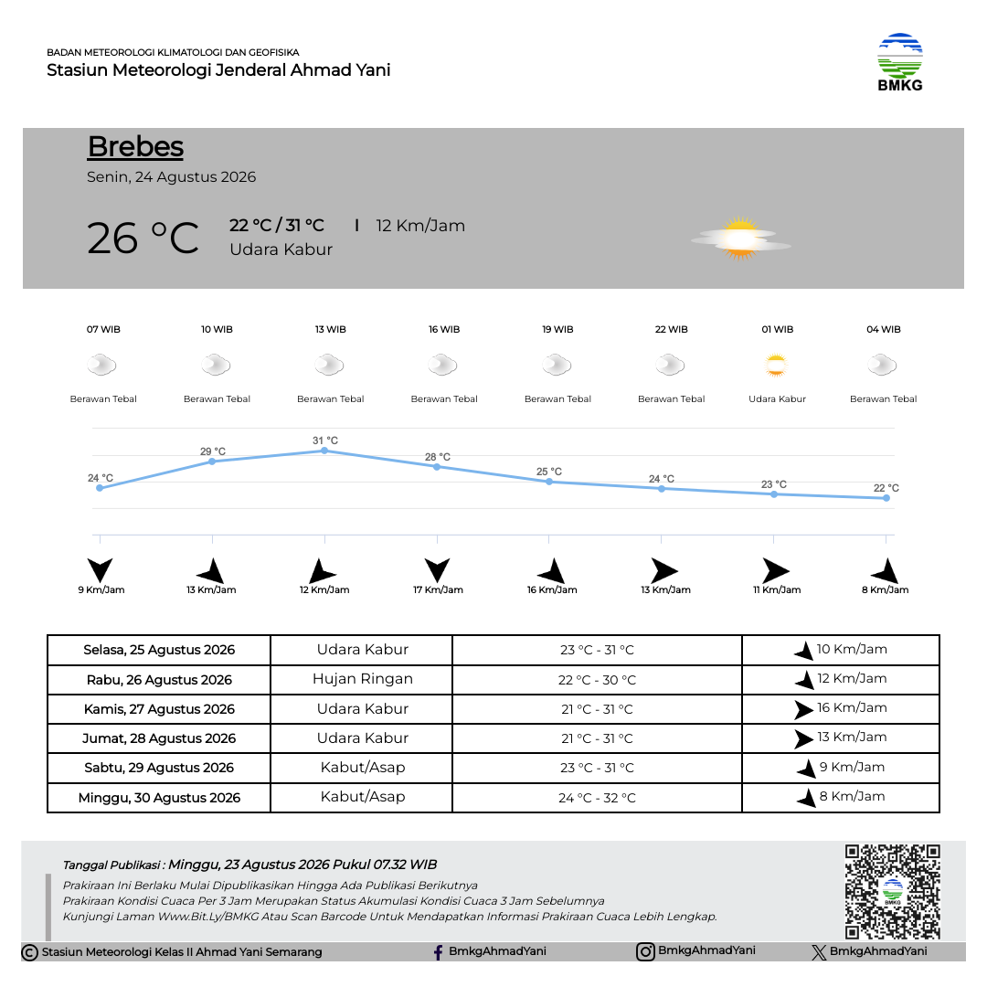 Prakiraan Cuaca Brebes