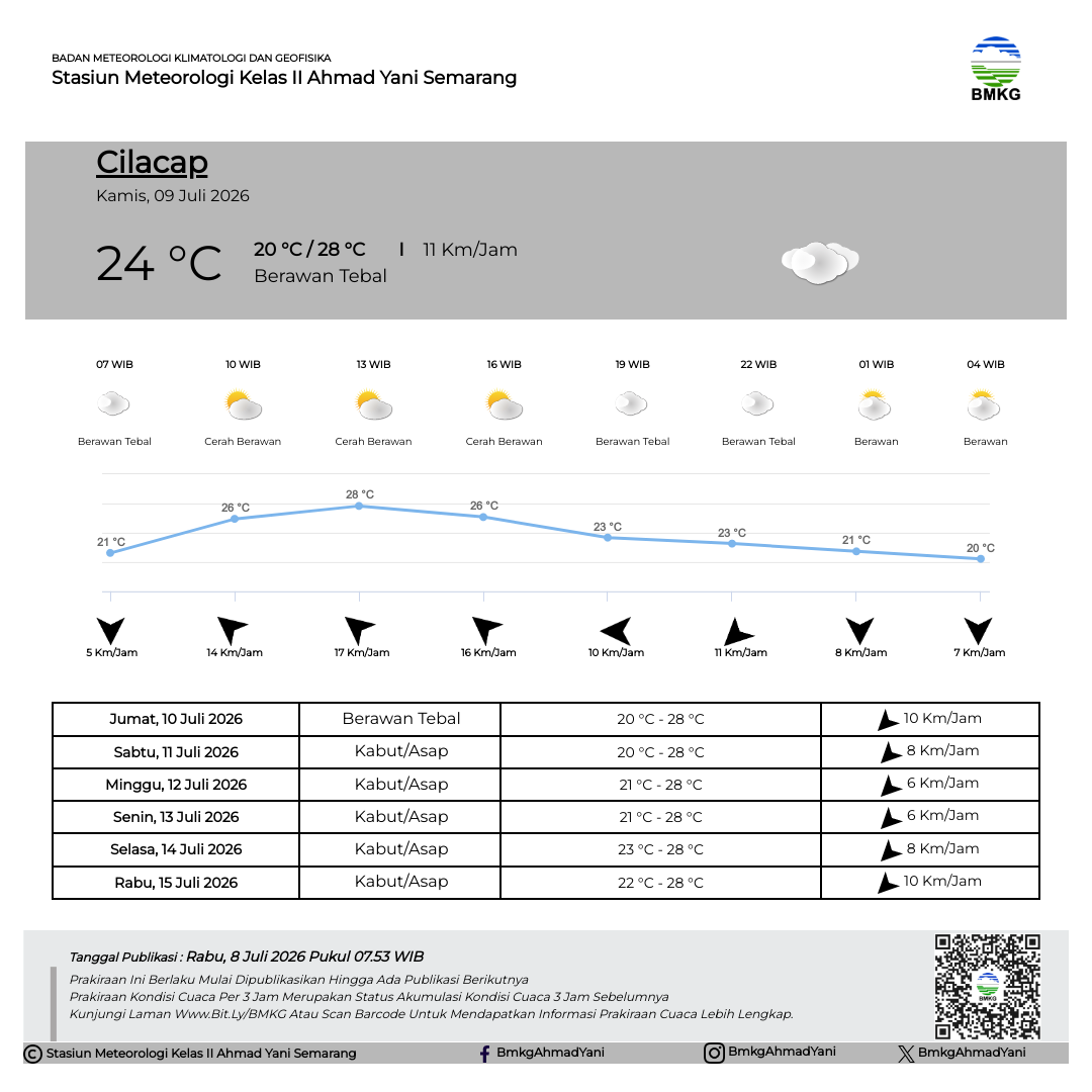 Prakiraan Cuaca Cilacap
