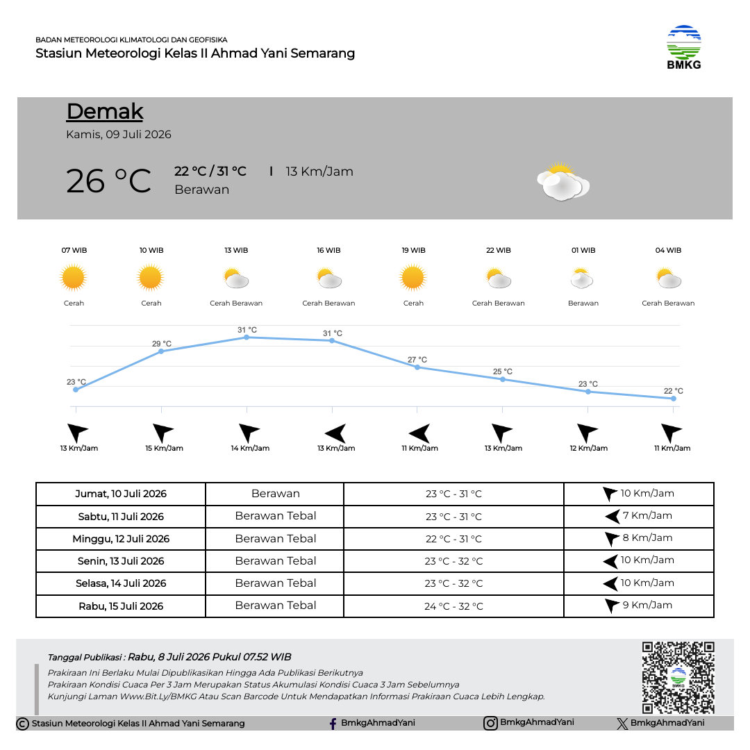 Prakiraan Cuaca Demak