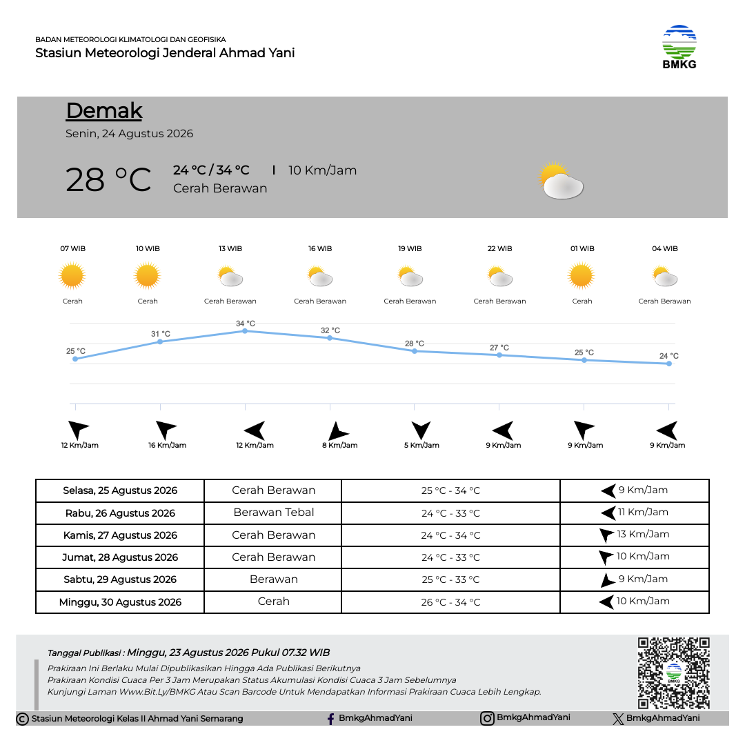 Prakiraan Cuaca Demak